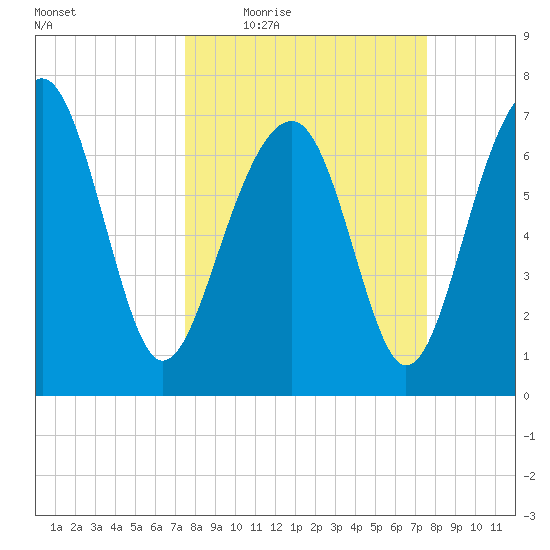 Thunderbolt tide chart for Thursday, March 18, 2021