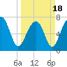 Thunderbolt tide chart for Thursday, March 18, 2021