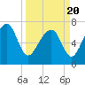 Thunderbolt tide chart for Saturday, March 20, 2021