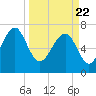Thunderbolt tide chart for Monday, March 22, 2021
