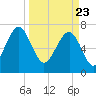 Thunderbolt tide chart for Tuesday, March 23, 2021