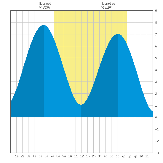 Thunderbolt tide chart for Wednesday, March 24, 2021