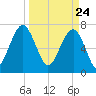 Thunderbolt tide chart for Wednesday, March 24, 2021