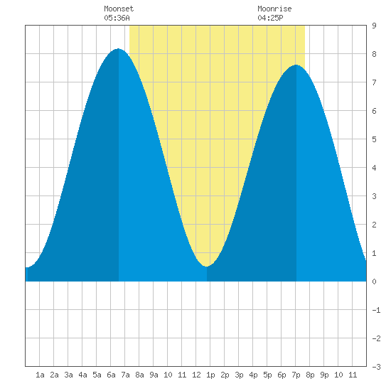 Thunderbolt tide chart for Thursday, March 25, 2021
