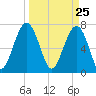 Thunderbolt tide chart for Thursday, March 25, 2021
