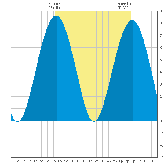 Thunderbolt tide chart for Friday, March 26, 2021