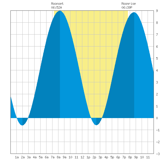 Thunderbolt tide chart for Saturday, March 27, 2021