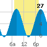 Thunderbolt tide chart for Saturday, March 27, 2021