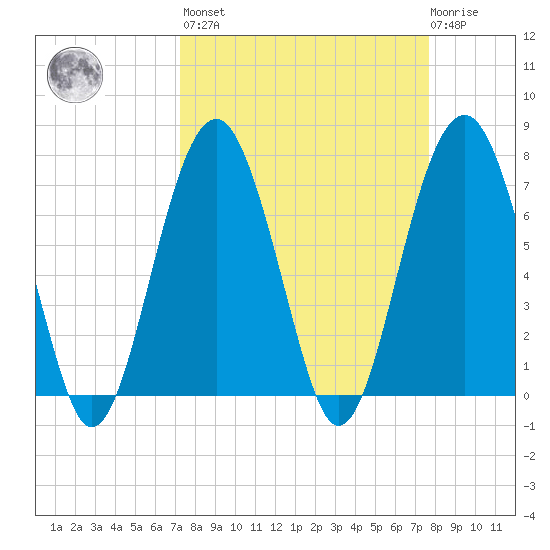 Thunderbolt tide chart for Sunday, March 28, 2021