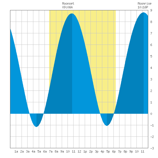 Thunderbolt tide chart for Tuesday, March 2, 2021