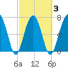 Thunderbolt tide chart for Wednesday, March 3, 2021