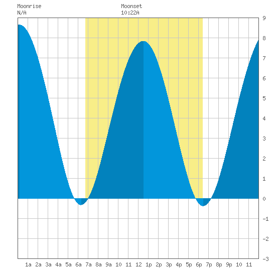 Thunderbolt tide chart for Thursday, March 4, 2021