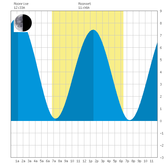 Thunderbolt tide chart for Friday, March 5, 2021