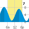 Thunderbolt tide chart for Sunday, March 7, 2021