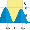 Thunderbolt tide chart for Monday, March 8, 2021