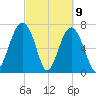 Thunderbolt tide chart for Tuesday, March 9, 2021