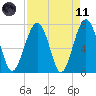 Thunderbolt tide chart for Sunday, April 11, 2021