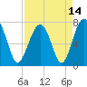 Thunderbolt tide chart for Wednesday, April 14, 2021