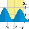 Thunderbolt tide chart for Wednesday, April 21, 2021