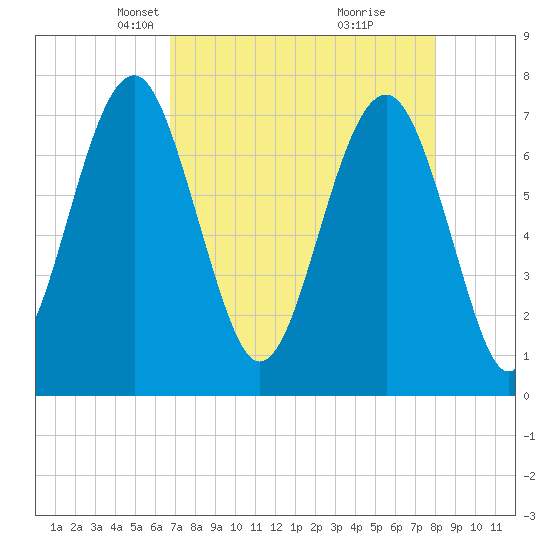 Thunderbolt tide chart for Thursday, April 22, 2021