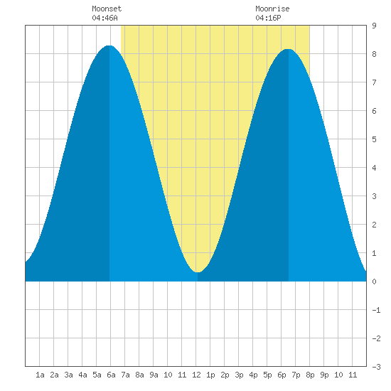 Thunderbolt tide chart for Friday, April 23, 2021