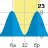 Thunderbolt tide chart for Friday, April 23, 2021