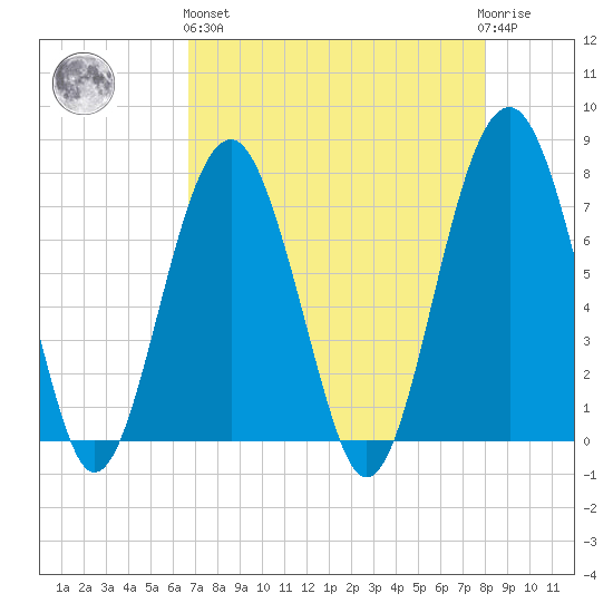 Thunderbolt tide chart for Monday, April 26, 2021