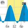 Thunderbolt tide chart for Monday, April 26, 2021