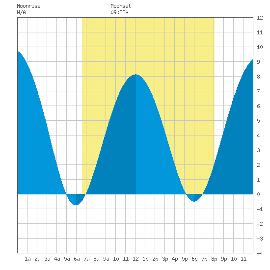 Thunderbolt tide chart for Friday, April 30, 2021