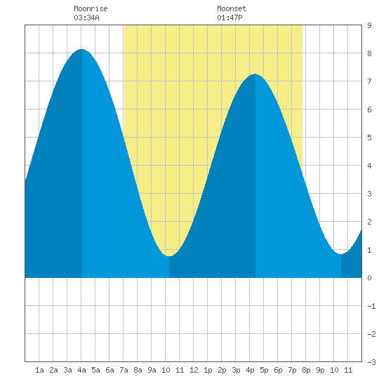 Thunderbolt tide chart for Monday, April 5, 2021