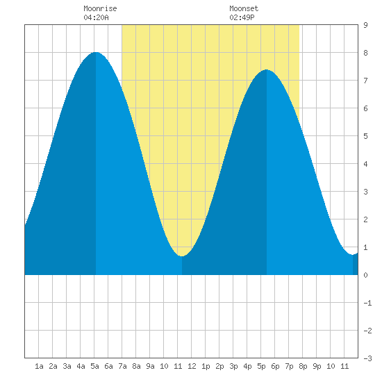 Thunderbolt tide chart for Tuesday, April 6, 2021