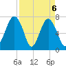 Thunderbolt tide chart for Tuesday, April 6, 2021