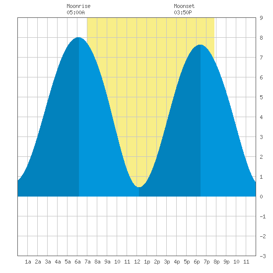 Thunderbolt tide chart for Wednesday, April 7, 2021
