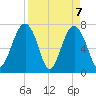 Thunderbolt tide chart for Wednesday, April 7, 2021