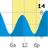 Thunderbolt tide chart for Friday, May 14, 2021