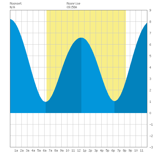 Thunderbolt tide chart for Sunday, May 16, 2021