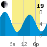 Thunderbolt tide chart for Wednesday, May 19, 2021