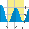 Thunderbolt tide chart for Saturday, May 1, 2021