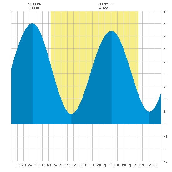 Thunderbolt tide chart for Thursday, May 20, 2021