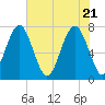 Thunderbolt tide chart for Friday, May 21, 2021