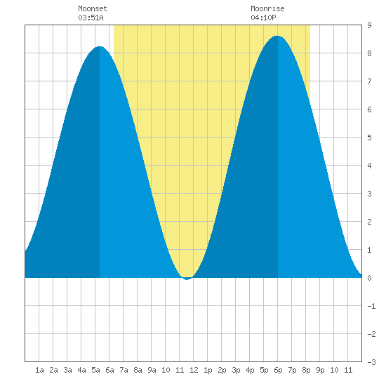 Thunderbolt tide chart for Saturday, May 22, 2021