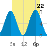 Thunderbolt tide chart for Saturday, May 22, 2021