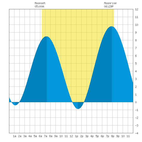 Thunderbolt tide chart for Monday, May 24, 2021