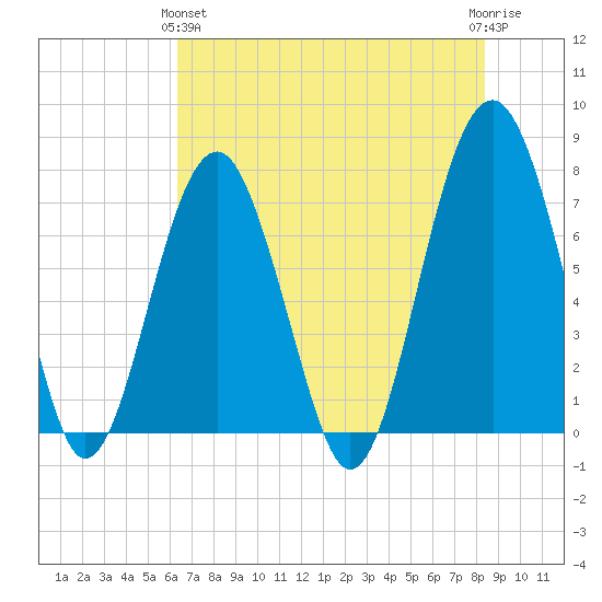 Thunderbolt tide chart for Tuesday, May 25, 2021