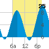 Thunderbolt tide chart for Tuesday, May 25, 2021