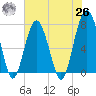 Thunderbolt tide chart for Wednesday, May 26, 2021