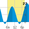 Thunderbolt tide chart for Thursday, May 27, 2021