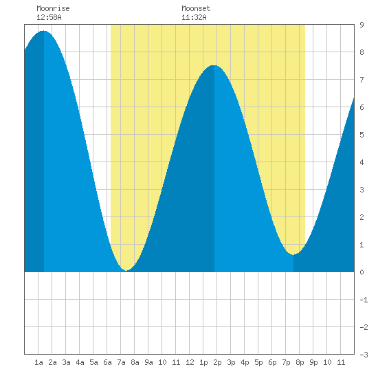 Thunderbolt tide chart for Monday, May 31, 2021