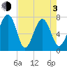 Thunderbolt tide chart for Monday, May 3, 2021