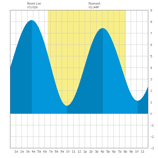 Thunderbolt tide chart for Tuesday, May 4, 2021